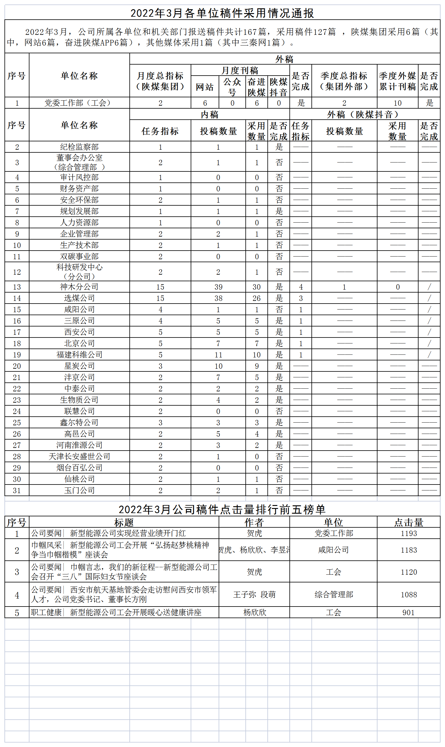 2022年3月各單位稿件采用情況通報.png