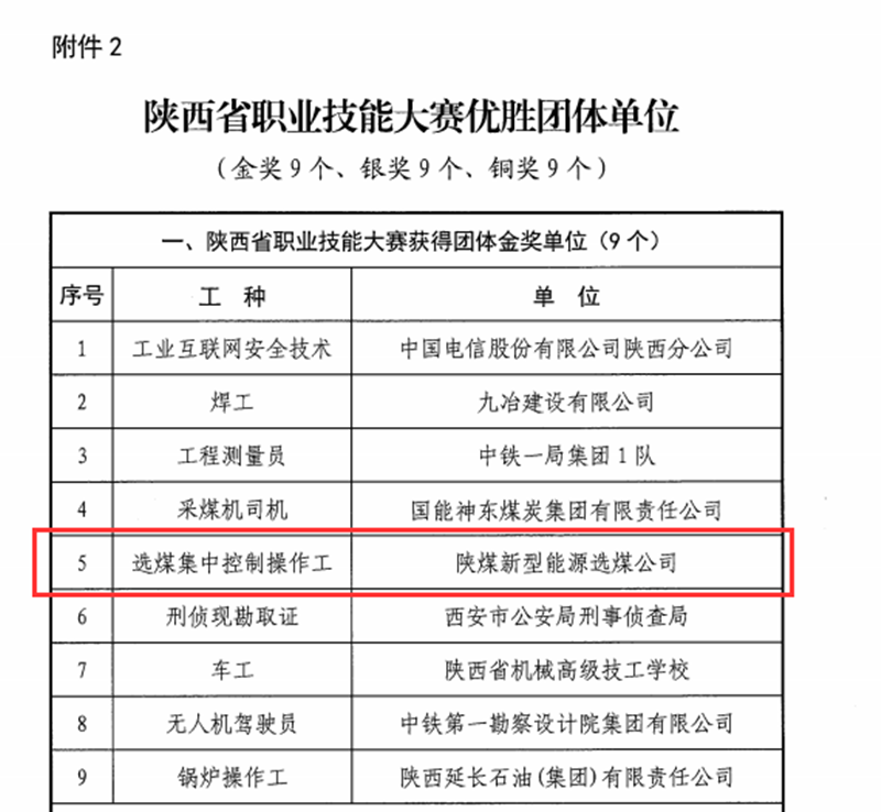 新型能源選煤公司榮獲陜西省職業(yè)能大賽多項(xiàng)榮譽(yù)-2.png