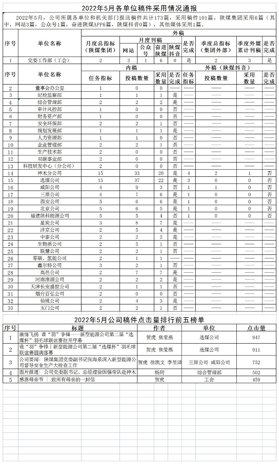 2022年5月各單位稿件采用情況通報.jpg