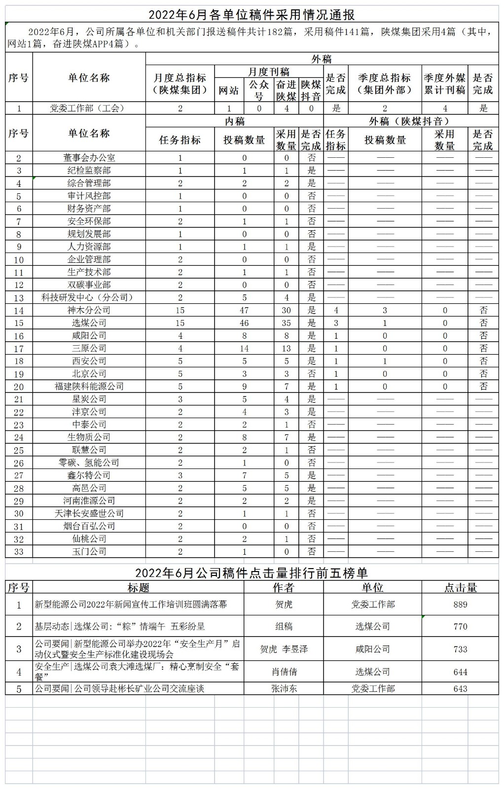 2022年6月各單位稿件采用情況通報.jpg