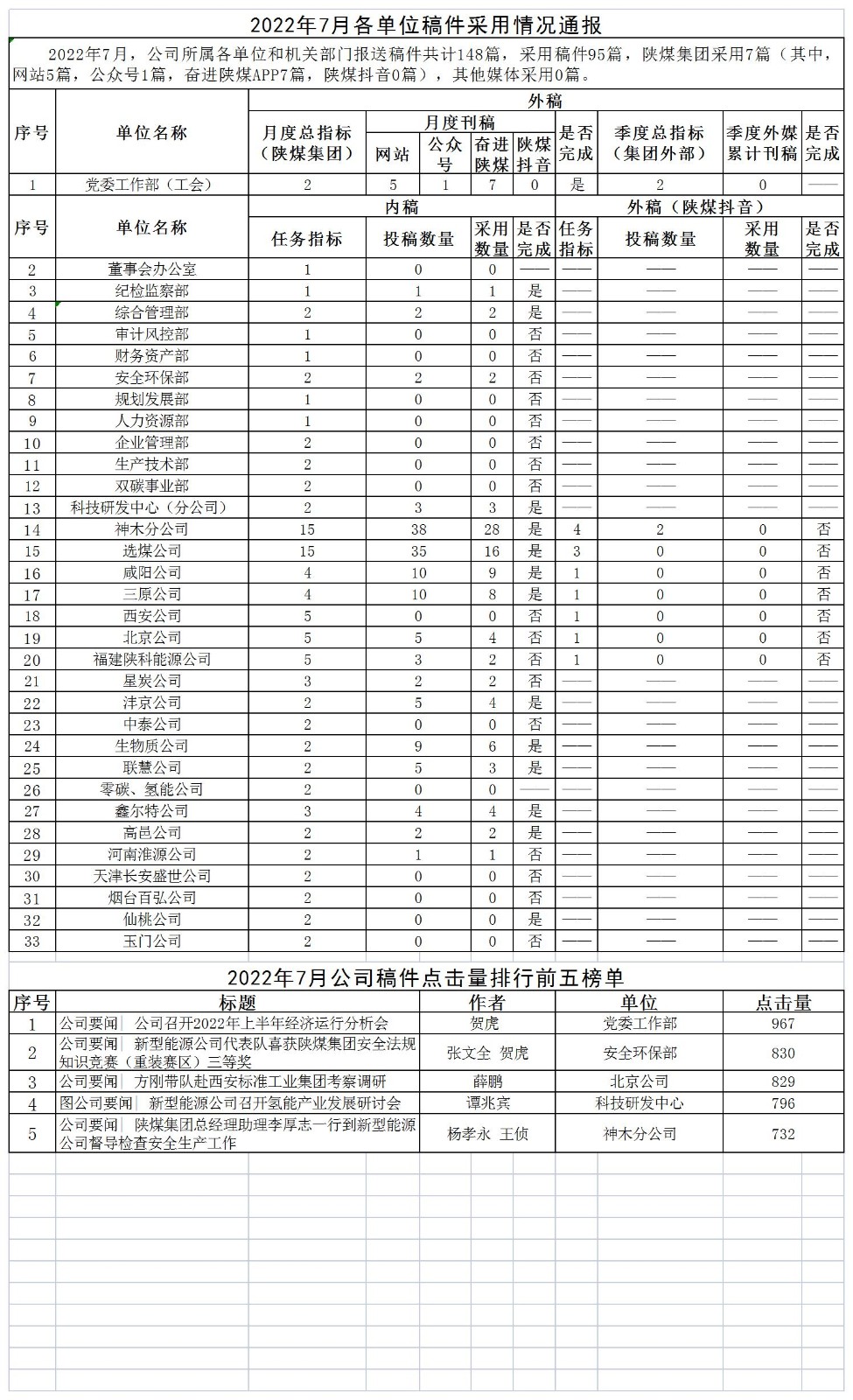 2022年7月各單位稿件采用情況通報(bào).jpg