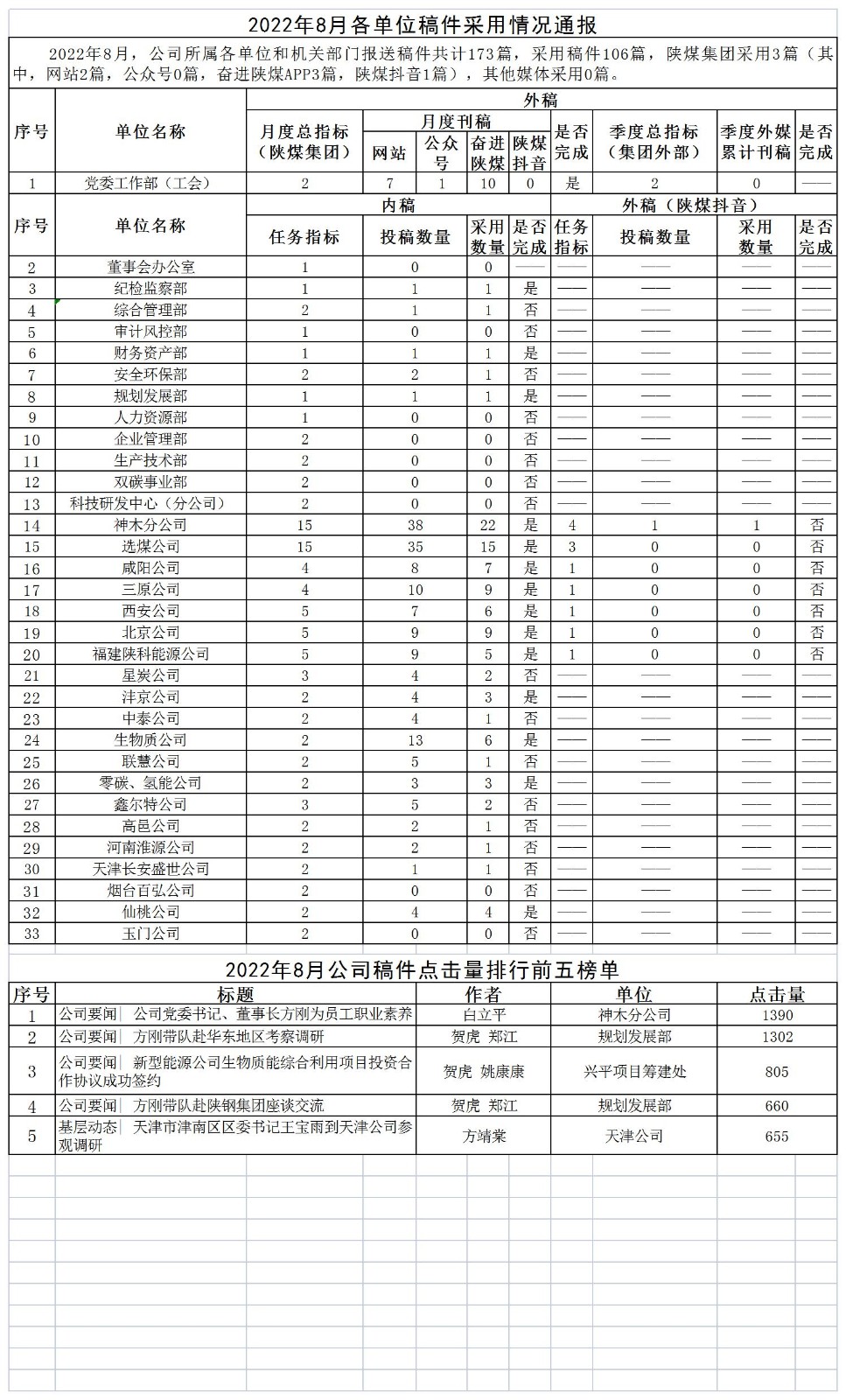 2022年8月各單位稿件采用情況通報.jpg