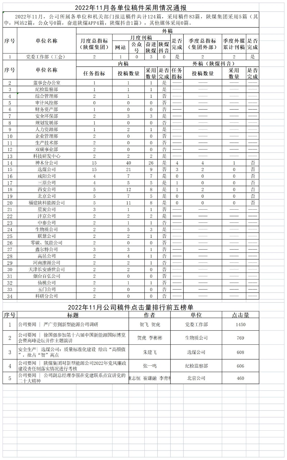 2022年11月各單位稿件采用情況通報(bào).jpg