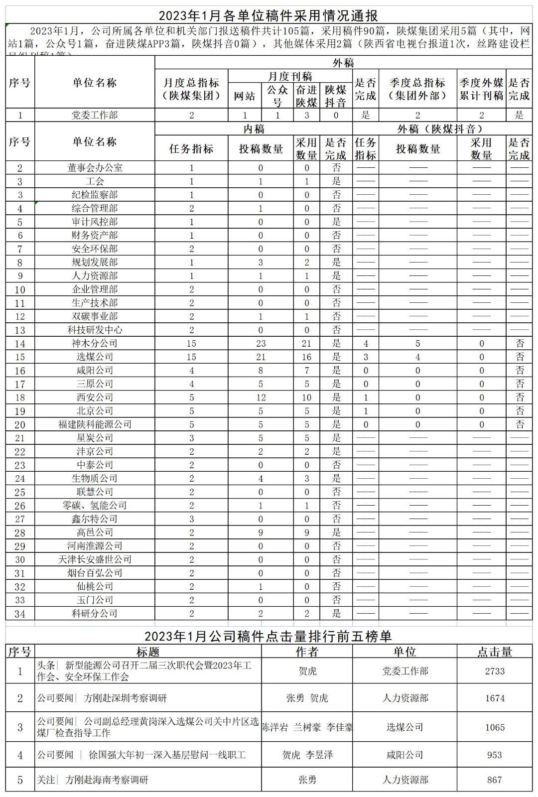 2023年1月各單位稿件采用情況通報_Sheet1.jpg