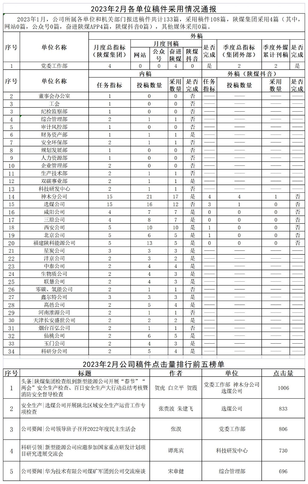 2023年2月各單位稿件采用情況通報.jpg