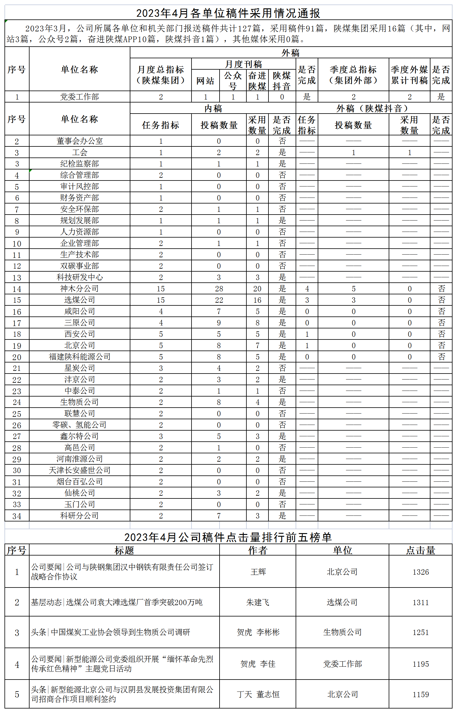 2023年4月各單位稿件采用情況通報_Sheet1.png