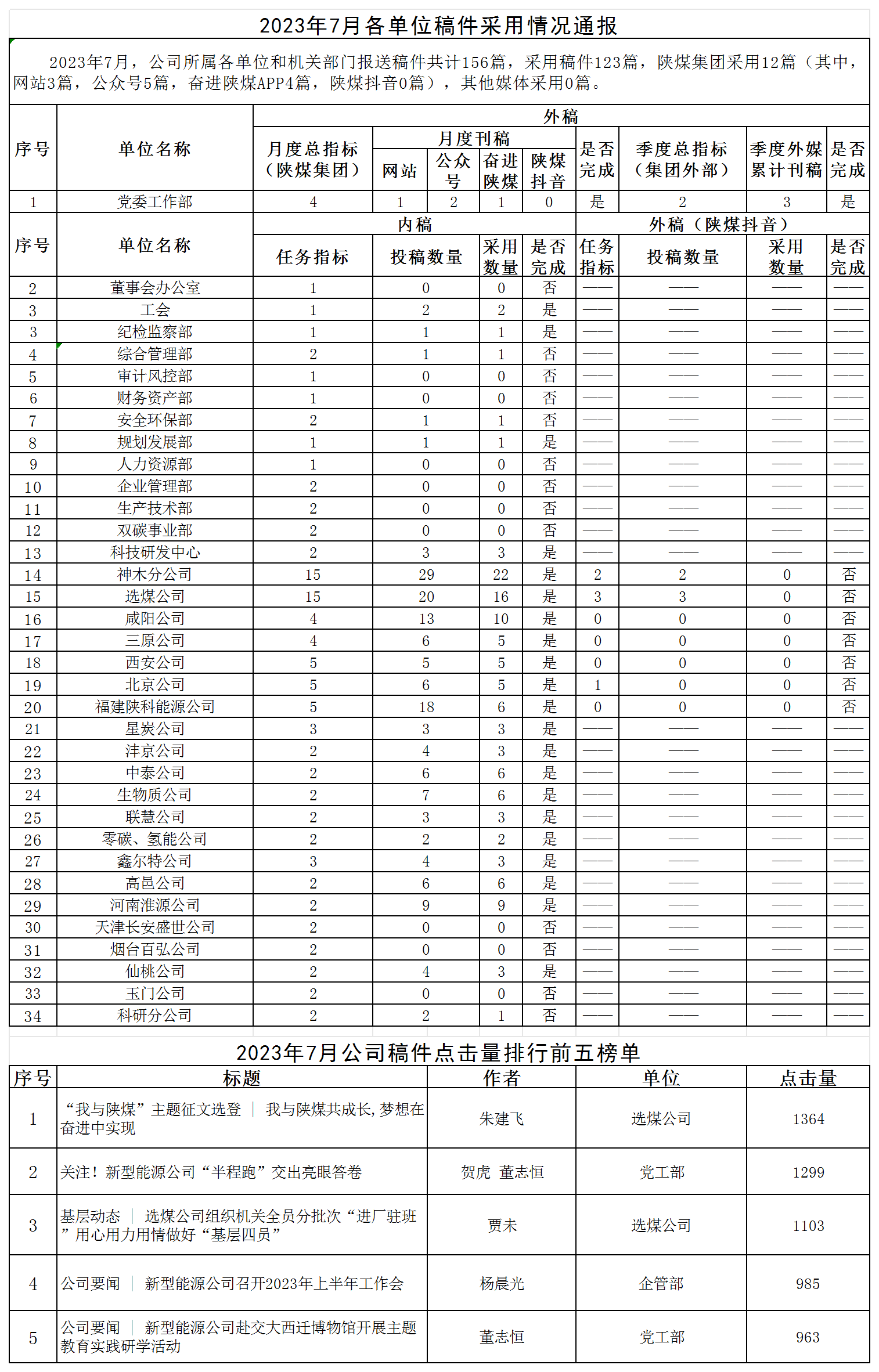 2023年7月各單位稿件采用情況通報.png