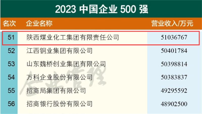 陜煤集團(tuán)位列第51位！2023中國(guó)企業(yè)500強(qiáng)榜單發(fā)布1.png