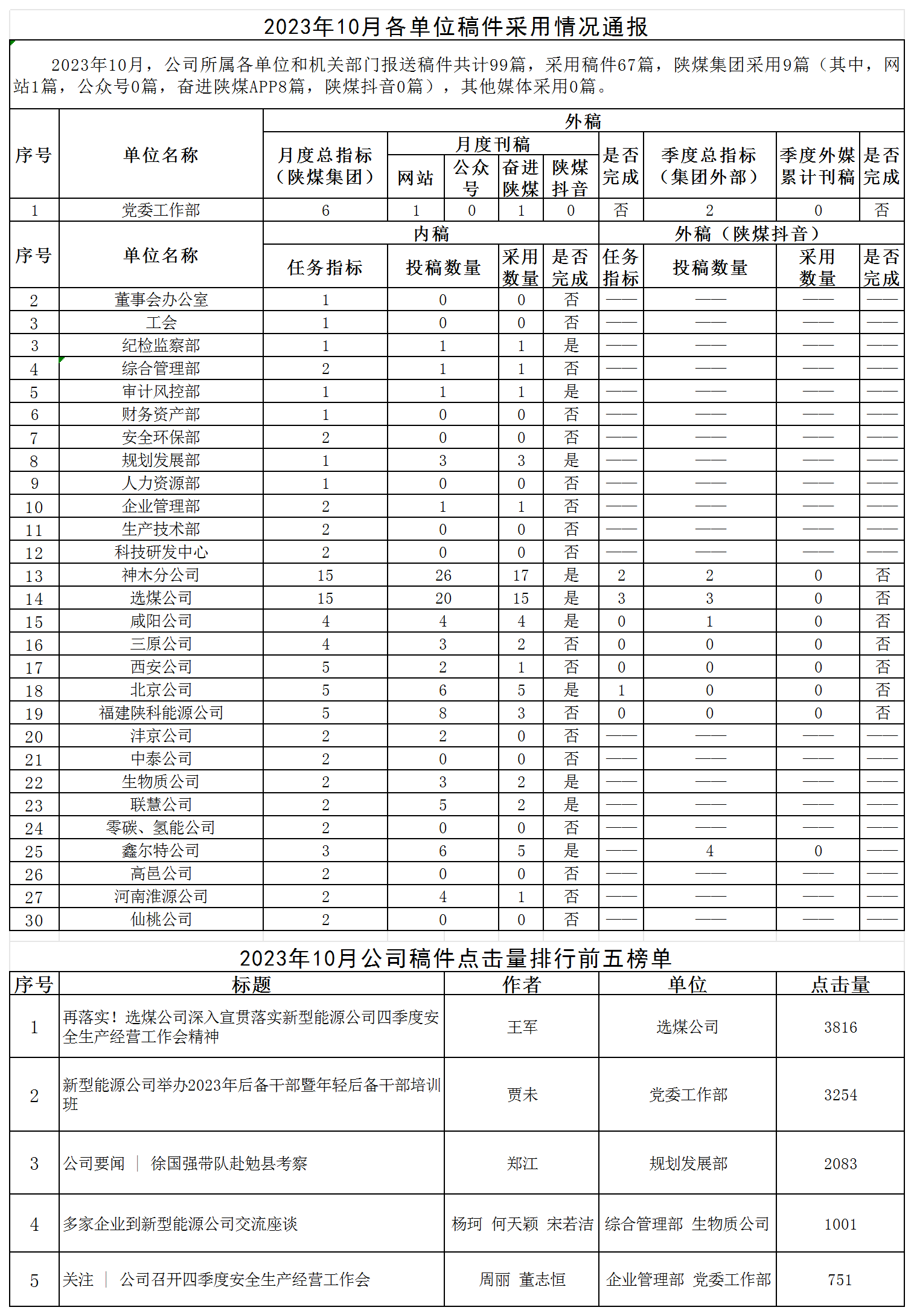 2023年10月各單位稿件采用情況通報(bào).png