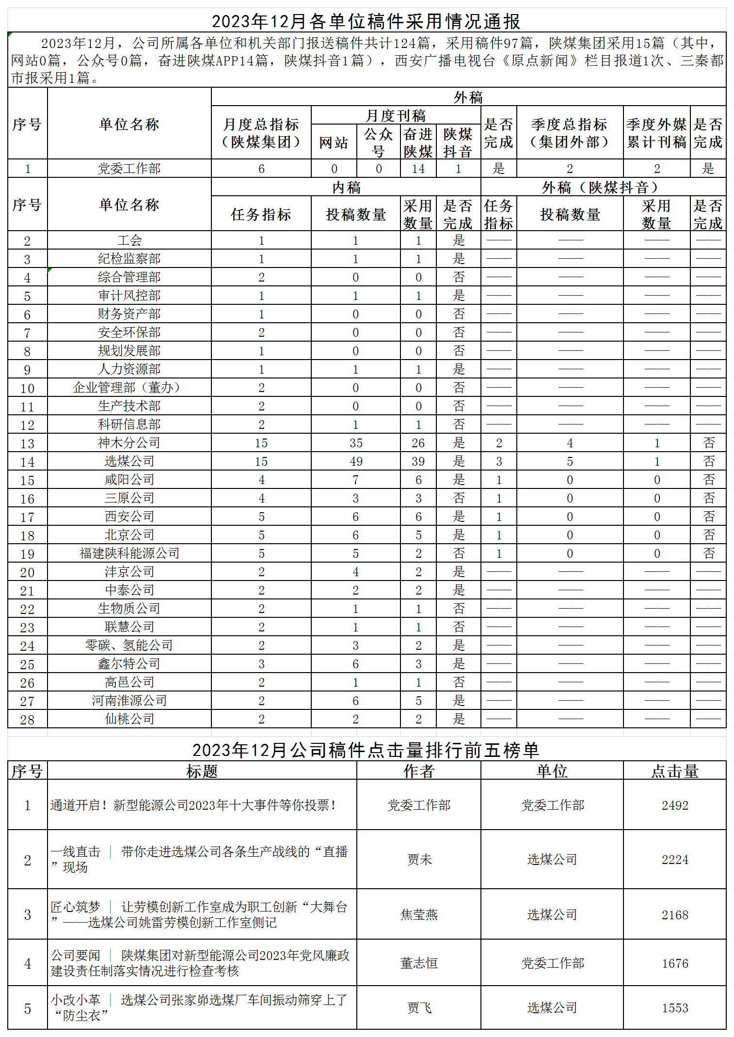 2023年12月各單位稿件采用情況通報.png