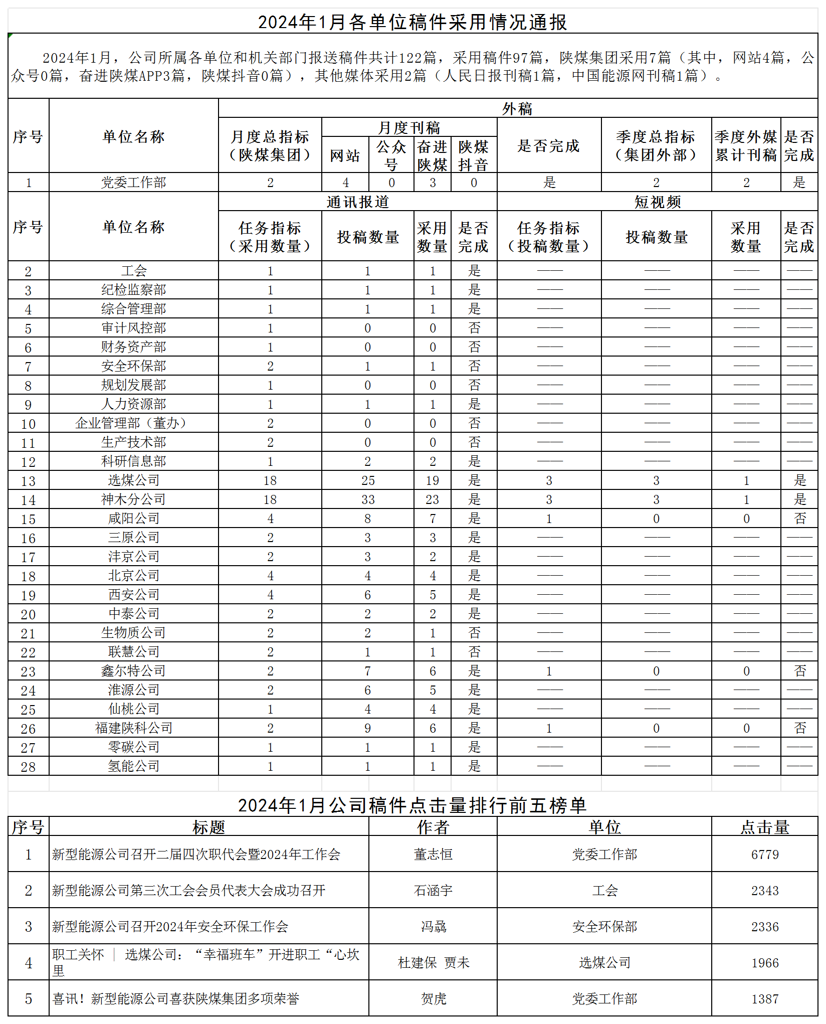 2024年1月各單位稿件采用情況通報(bào).png