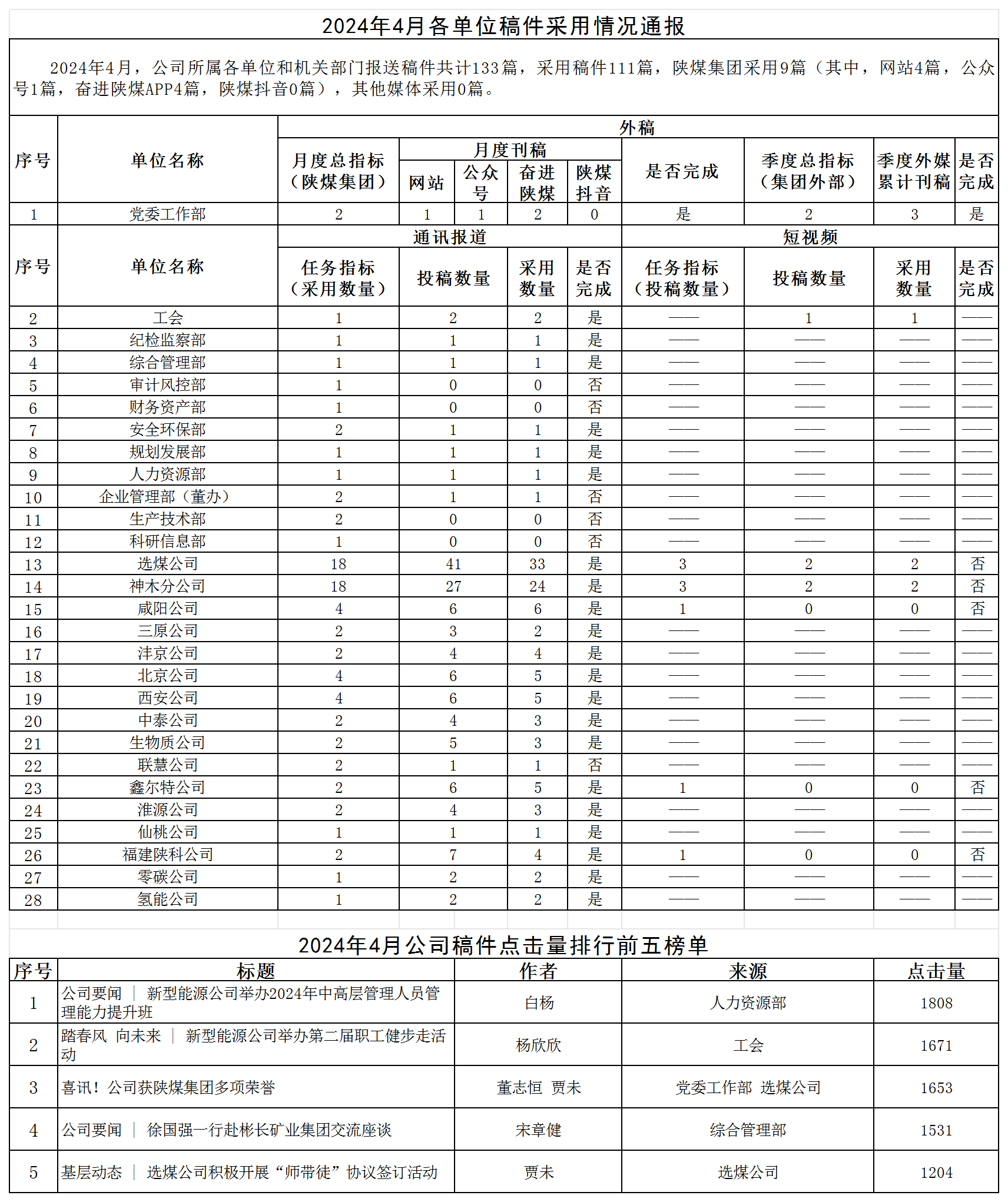 2024年4月各單位稿件采用情況通報(bào).png