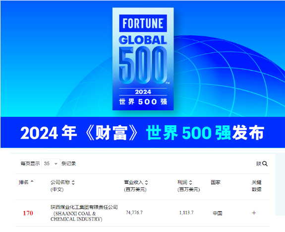 陜煤集團位列2024年世界500強第170位連續(xù)2年名列前200位