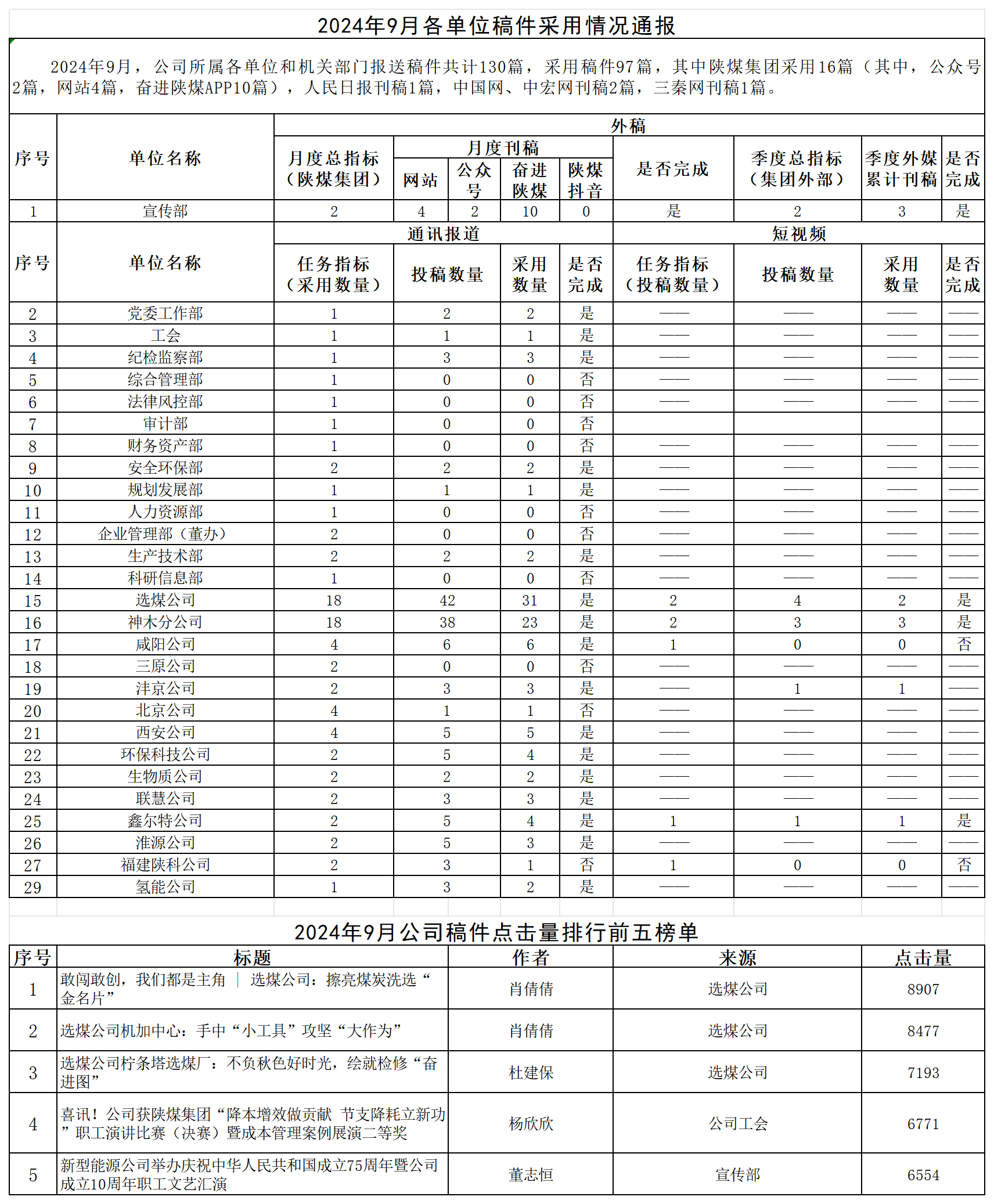 2024年9月各單位稿件采用情況通報_Sheet1(1).png